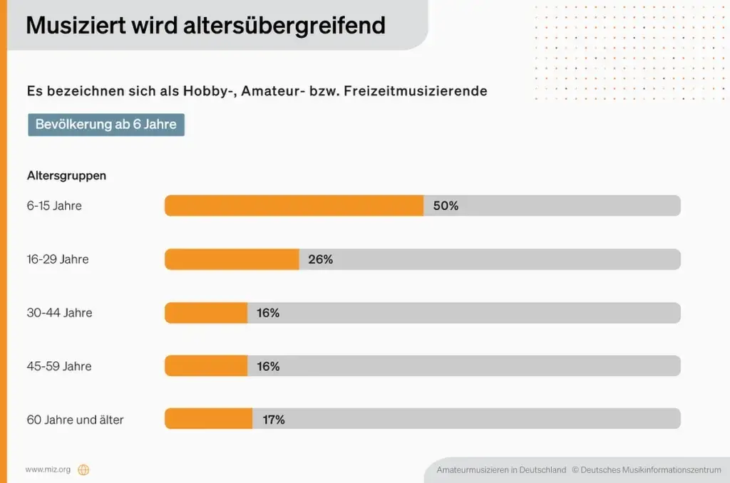 Studie musizieren in Deutschland