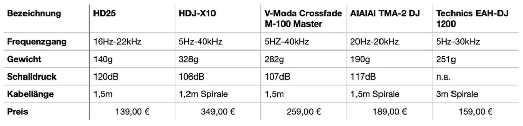 Tabelle DJ Kopfhörer Übersicht